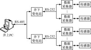 煤矿电力监控系统设计与产品选型探析