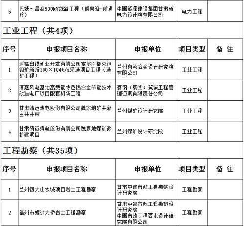 2017年甘肃省优秀工程勘察设计奖申报项目名单出炉